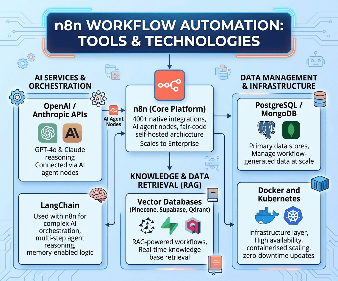 n8n Workflow Automation